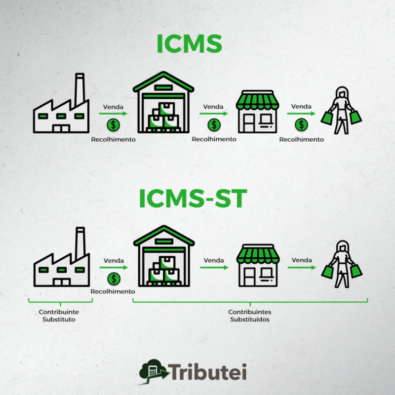 Como funciona o ICMS?