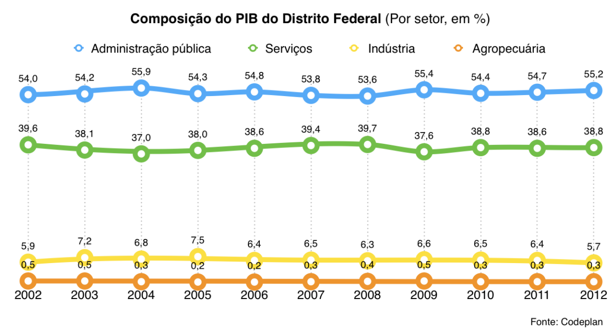 Vale a pena abrir uma Empresa em Brasília?