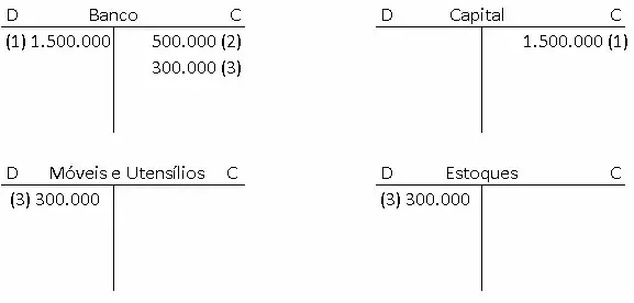 Método das partidas dobradas